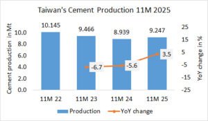 Taiwan’s cement production up +3.5% in 11M 2025