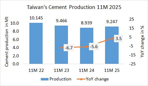 Taiwan’s cement production up +3.5% in 11M 2025