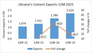 Ukraine’s cement exports up +24.7% in year 2025