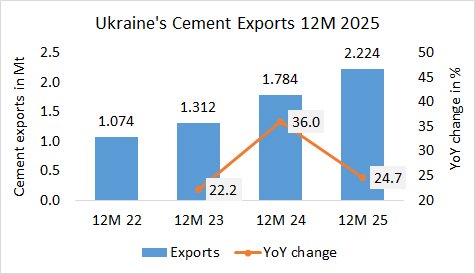 Ukraine’s cement exports up +24.7% in year 2025