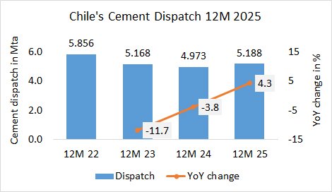 Chile Disp 12M 2025