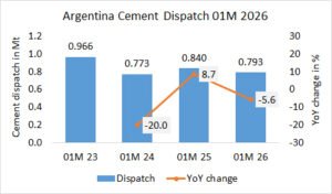 Argentina’s cement dispatch -5.6 in 01M 2026