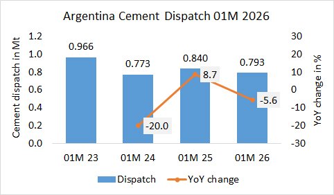 Argentina’s cement dispatch -5.6 in 01M 2026