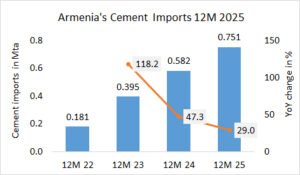 Armenia’s cement imports up +29.0% in year 2025
