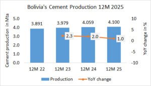 Bolivia’s cement production up +1.0% in 12M 2025