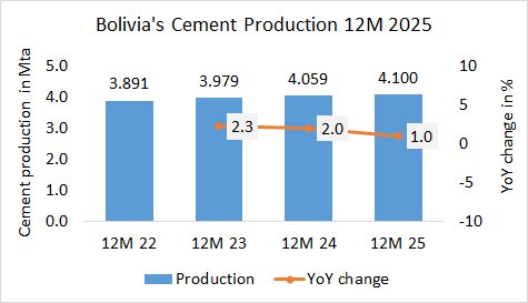 Bolivia’s cement production up +1.0% in 12M 2025