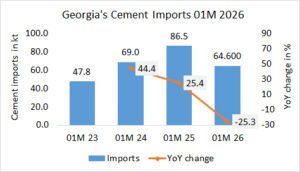Georgia’s cement imports down -25.3% in 01M 2026