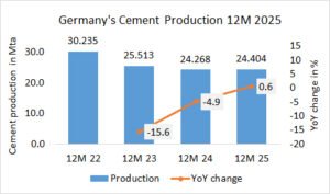 Germany’s cement production up +0.6% in year 2025