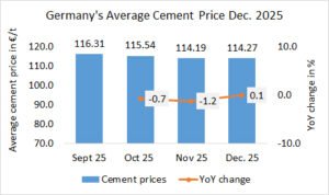 Germany’s cement prices +0.1% MoM in December 2025