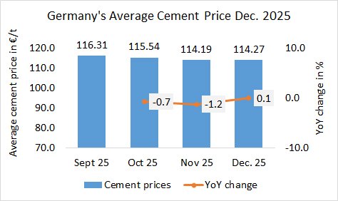 Germany’s cement prices +0.1% MoM in December 2025