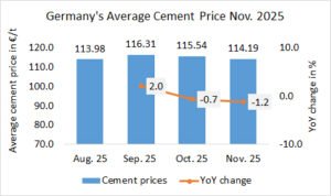 Germany’s cement prices -1.2% MoM in November 2025