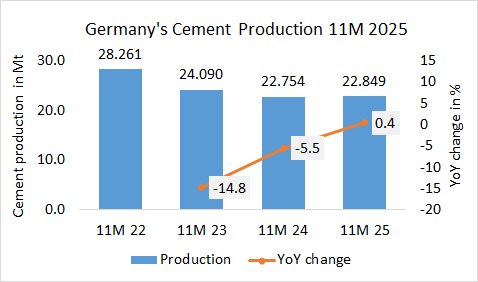Germany pro 11M 2025