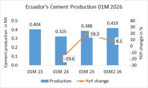 Ecuador’s cement production up +8.1% in 01M 2026