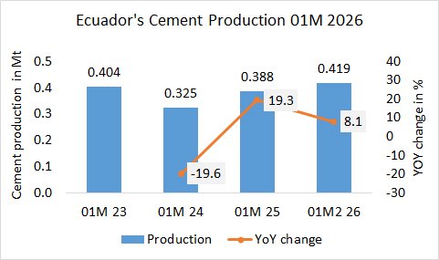 Ecuador’s cement production up +8.1% in 01M 2026