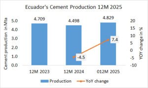 Ecuador’s cement production up +7.4% in 12M 2025