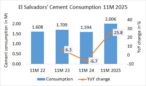 El Salvador Cons. 11M 2025
