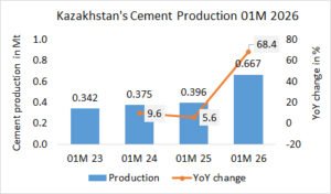 Kazakhstan’s cement production up 68% in 01M 2026