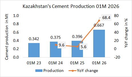 Kazakhstan’s cement production up 68% in 01M 2026