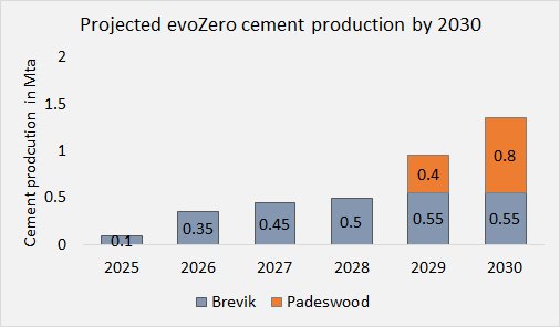 HM evoZero projection 2030 1