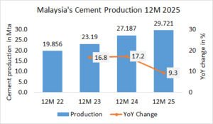 Malaysia’s cement production up +9.3% in year 2025
