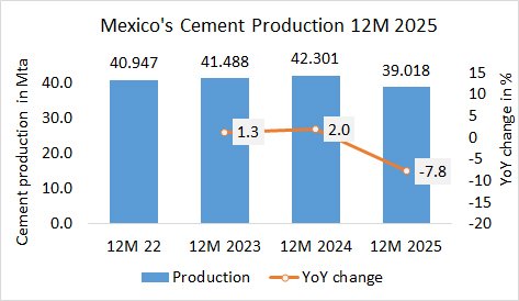 Mexico’s cement production down -7.8% in year 2025
