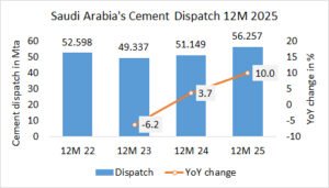 Saudi Arabia’s cement dispatch up 10.0% in year 2025