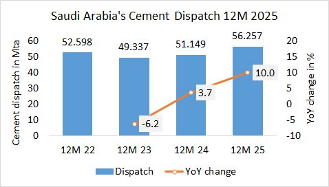 Saudi Arabia’s cement dispatch up 10.0% in year 2025