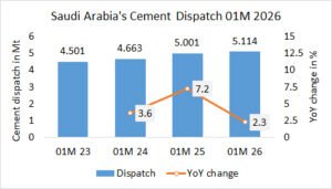 Saudi Arabia’s cement dispatch up 2.3% in 01M 2026