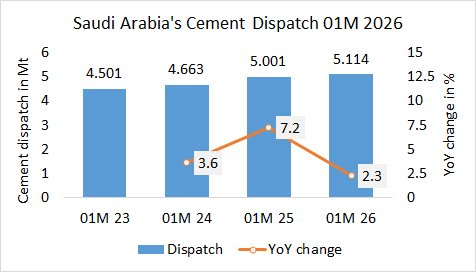 Saudi Arabia’s cement dispatch up 2.3% in 01M 2026