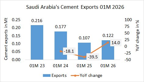 Saudi Arabia’s cement exports up 14% in 01M 2026