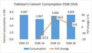 Pakistan’s cement consumption up +4.4% in 01M 2026