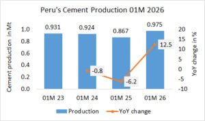 Peru’s cement production up +3.6% in 01M 2026