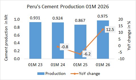 Peru’s cement production up +3.6% in 01M 2026