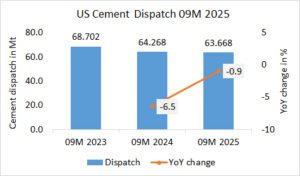 US Cement dispatch down -0.9% in 09M 2025