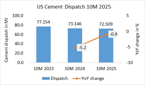US Cement dispatch down -0.9% in 10M 2025