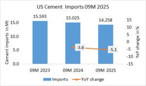 US Cement imports down -5.1% in 09M 2025