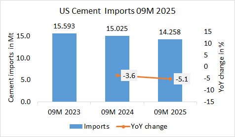 US Cement imports down -5.1% in 09M 2025