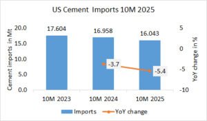 US Cement imports down -5.4% in 10M 2025