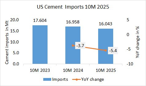 US Cement imports down -5.4% in 10M 2025