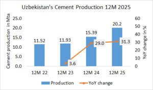 Uzbekistan’s cement production up +31.3% in year 2025