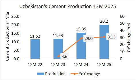 Uzbekistan’s cement production up +31.3% in year 2025