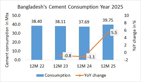 Bangladesh Con 12M 2025