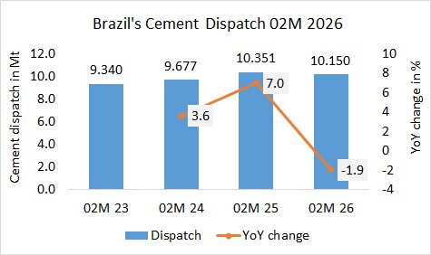 Brazil Disp 02M 2026