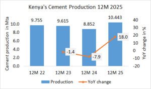 Kenya’s cement consumption up 17.8% in year 2025