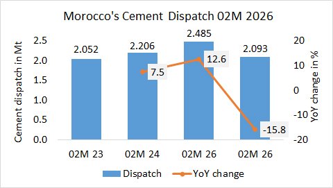 Morocco’s cement dispatch down -15.8% in 02M 2026