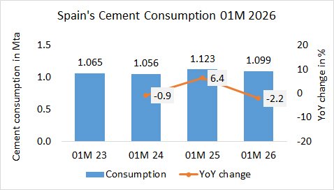 Spain’s cement consumption down -2.2% in 1M 2026