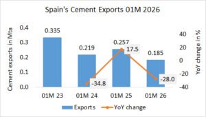 Spain’s cement exports down -28.0% in 1M 2026