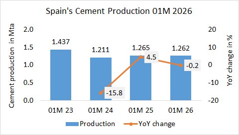 Spain’s cement production -0.2% in 1M 2026
