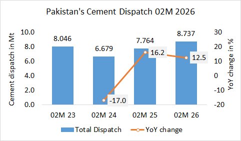 Pakistan’s cement dispatch up +12.5% in 02M 2026