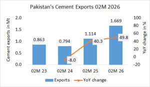 Pakistan’s cement exports up +49.8% in 02M 2026